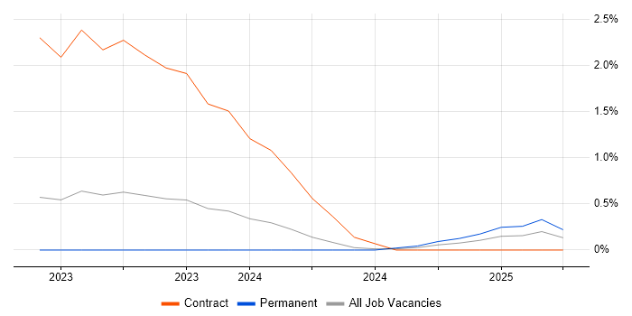Job vacancy trend for pytest in Somerset Job vacancy trend for pytest in Somerset