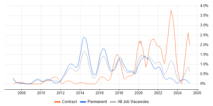 Job vacancy trend for Python Developer in Somerset