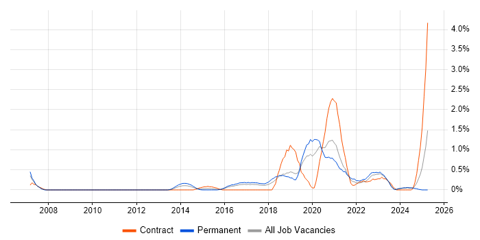 Job vacancy trend for Python Engineer in Somerset