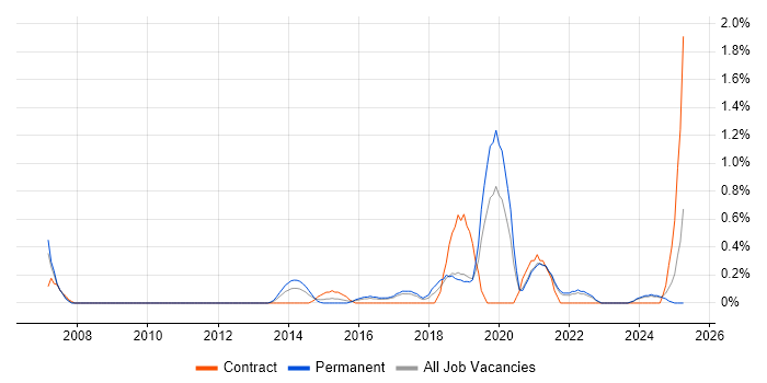 Job vacancy trend for Python Software Engineer in Somerset