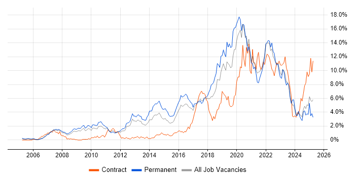 Job vacancy trend for Python in Somerset Job vacancy trend for Python in Somerset