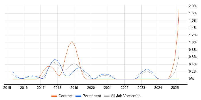 Job vacancy trend for QA Automation Engineer in Somerset Job vacancy trend for QA Automation Engineer in Somerset