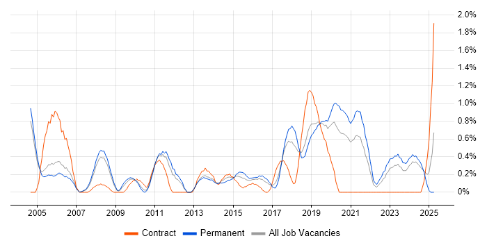 Job vacancy trend for QA Engineer in Somerset Job vacancy trend for QA Engineer in Somerset