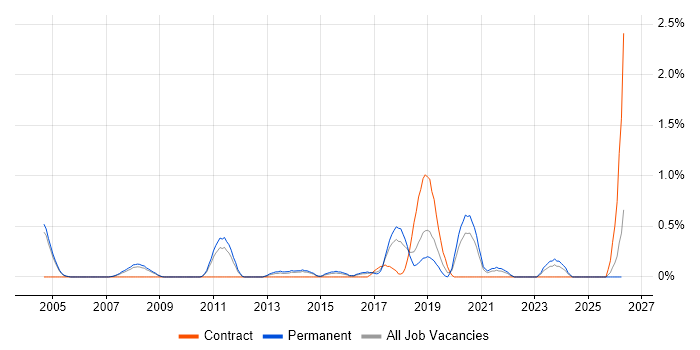 QA Test Engineer job vacancy trend in Somerset