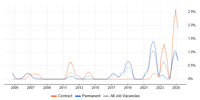 Job vacancy trend for QMS in Somerset