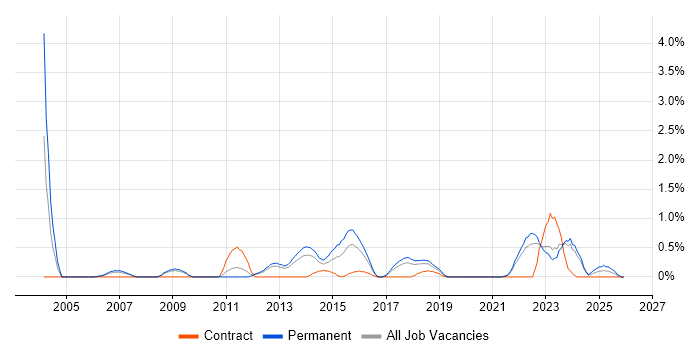 Qt job vacancy trend in Somerset