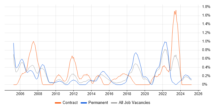 Job vacancy trend for Quality Management in Somerset Job vacancy trend for Quality Management in Somerset