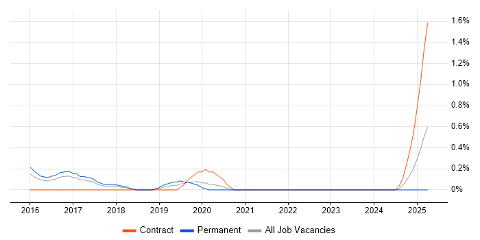 Job vacancy trend for Qualys in Somerset