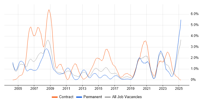Job vacancy trend for Rational DOORS in Somerset Job vacancy trend for Rational DOORS in Somerset