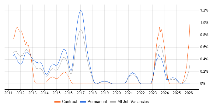 Razor View Engine job vacancy trend in Somerset