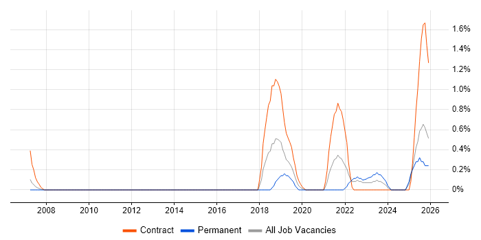 RBAC job vacancy trend in Somerset