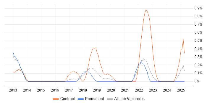 Job vacancy trend for Re-Platforming in Somerset Job vacancy trend for Re-Platforming in Somerset
