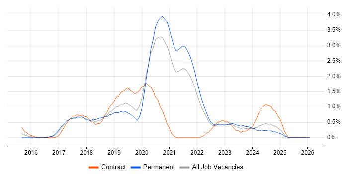 React Developer job vacancy trend in Somerset