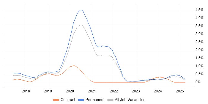 Job vacancy trend for React Native in Somerset Job vacancy trend for React Native in Somerset