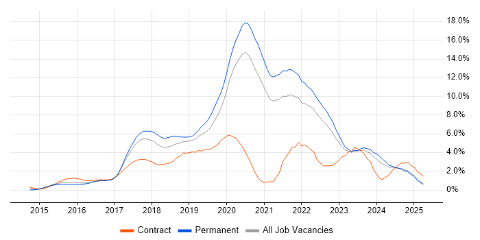 Job vacancy trend for React in Somerset Job vacancy trend for React in Somerset