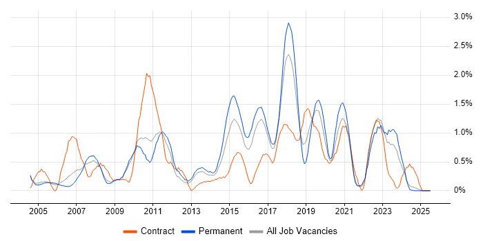 Job vacancy trend for Red Hat Enterprise Linux in Somerset
