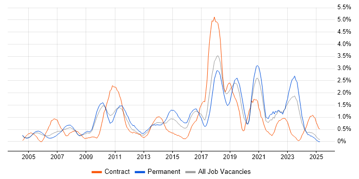 Job vacancy trend for Red Hat in Somerset