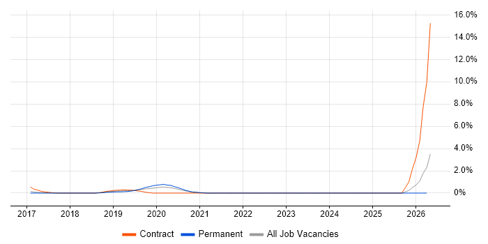 Red Team job vacancy trend in Somerset