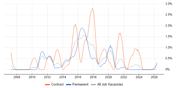 Refactoring job vacancy trend in Somerset