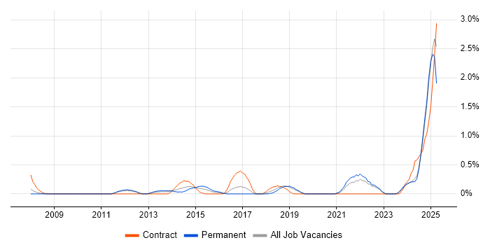 Job vacancy trend for Regulatory Compliance in Somerset Job vacancy trend for Regulatory Compliance in Somerset
