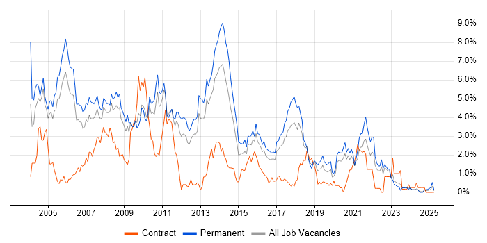 Job vacancy trend for Relational Database in Somerset Job vacancy trend for Relational Database in Somerset