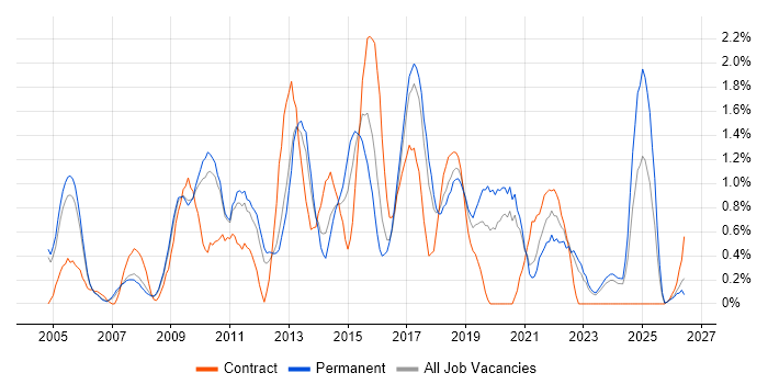 Release Management job vacancy trend in Somerset