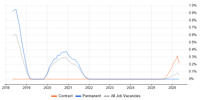 Release Train job vacancy trend in Somerset