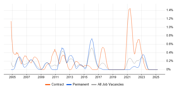 Job vacancy trend for Remedy in Somerset Job vacancy trend for Remedy in Somerset