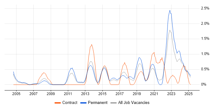 Job vacancy trend for Remote Desktop in Somerset Job vacancy trend for Remote Desktop in Somerset