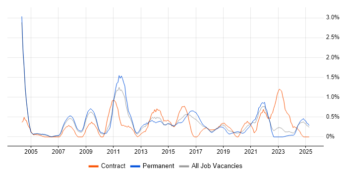 Job vacancy trend for Replication in Somerset Job vacancy trend for Replication in Somerset