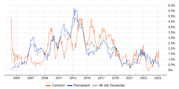 Job vacancy trend for Requirements Gathering in Somerset Job vacancy trend for Requirements Gathering in Somerset