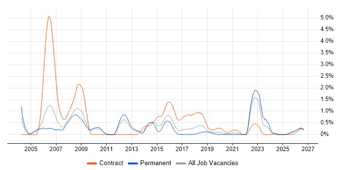 Requirements Management job vacancy trend in Somerset