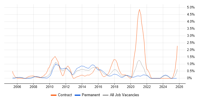 Requirements Workshops job vacancy trend in Somerset Requirements Workshops job vacancy trend in Somerset