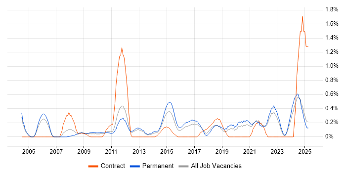 Job vacancy trend for Resource Allocation in Somerset Job vacancy trend for Resource Allocation in Somerset