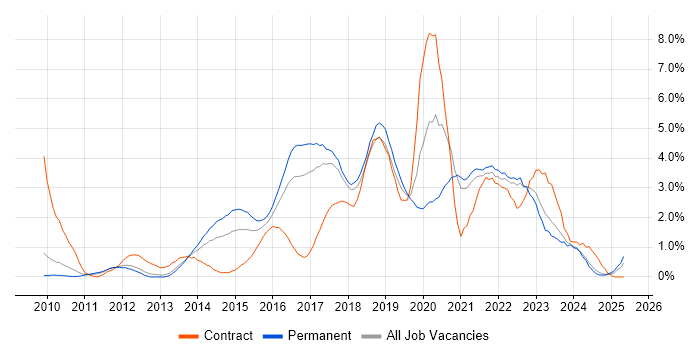 Job vacancy trend for REST in Somerset Job vacancy trend for REST in Somerset