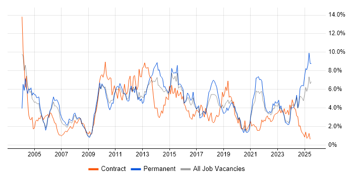 Job vacancy trend for Retail in Somerset
