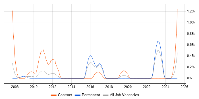 Job vacancy trend for Reverse Engineering in Somerset Job vacancy trend for Reverse Engineering in Somerset