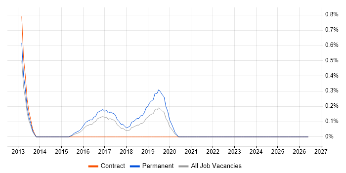 RHCSA job vacancy trend in Somerset