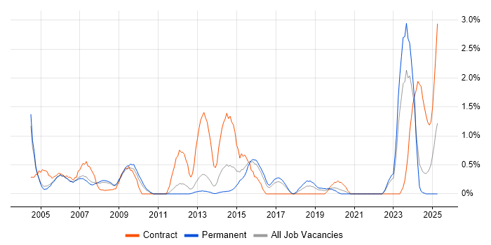 Job vacancy trend for Risk Assessment in Somerset