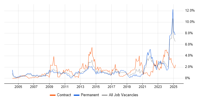 Job vacancy trend for Risk Management in Somerset Job vacancy trend for Risk Management in Somerset