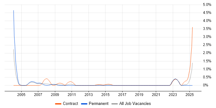 Job vacancy trend for Risk Manager in Somerset Job vacancy trend for Risk Manager in Somerset