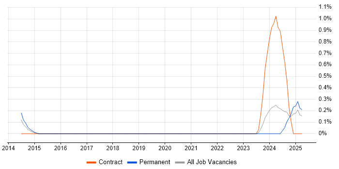 Job vacancy trend for Risk Officer in Somerset Job vacancy trend for Risk Officer in Somerset