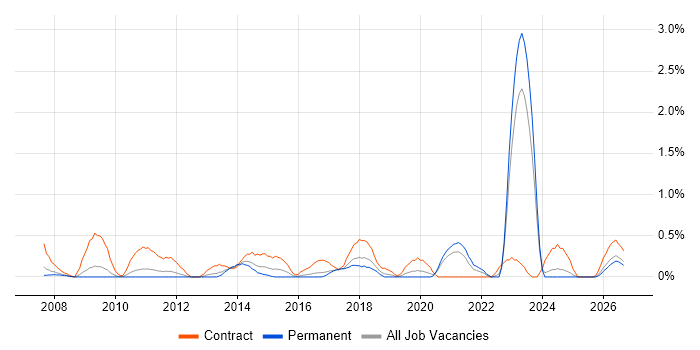 Risk Register job vacancy trend in Somerset