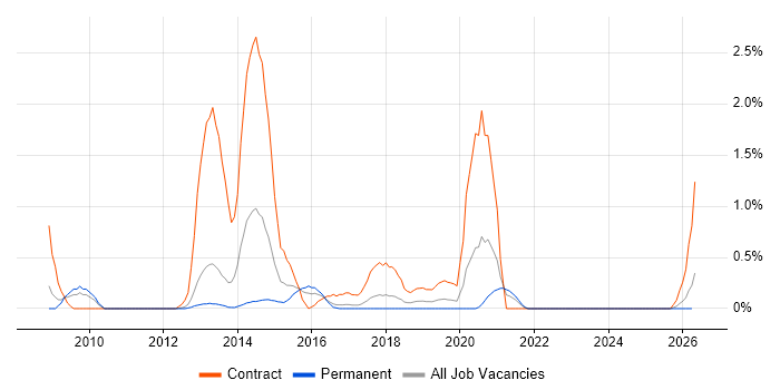 RMADS job vacancy trend in Somerset
