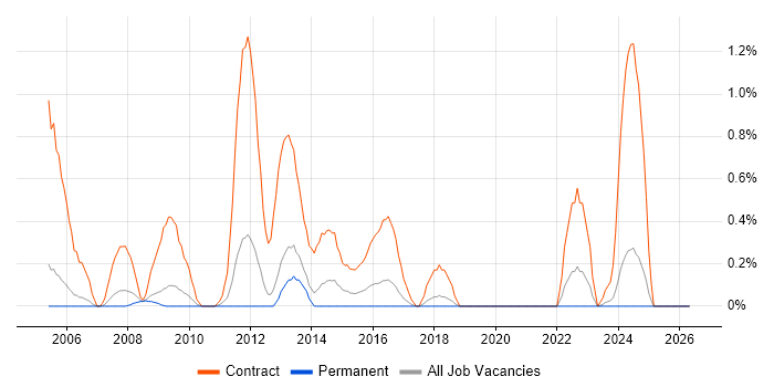Rollout Engineer job vacancy trend in Somerset