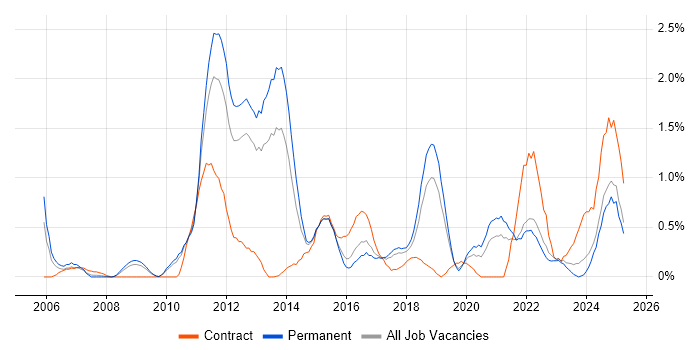 Job vacancy trend for Root Cause Analysis in Somerset