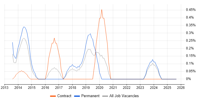 Ruby Developer job vacancy trend in Somerset