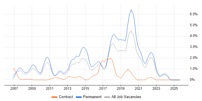 Ruby job vacancy trend in Somerset