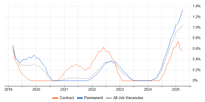 Job vacancy trend for Rust in Somerset