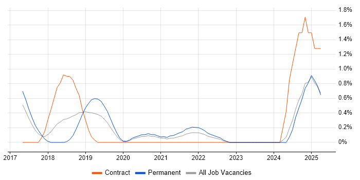 Job vacancy trend for RxJS in Somerset Job vacancy trend for RxJS in Somerset